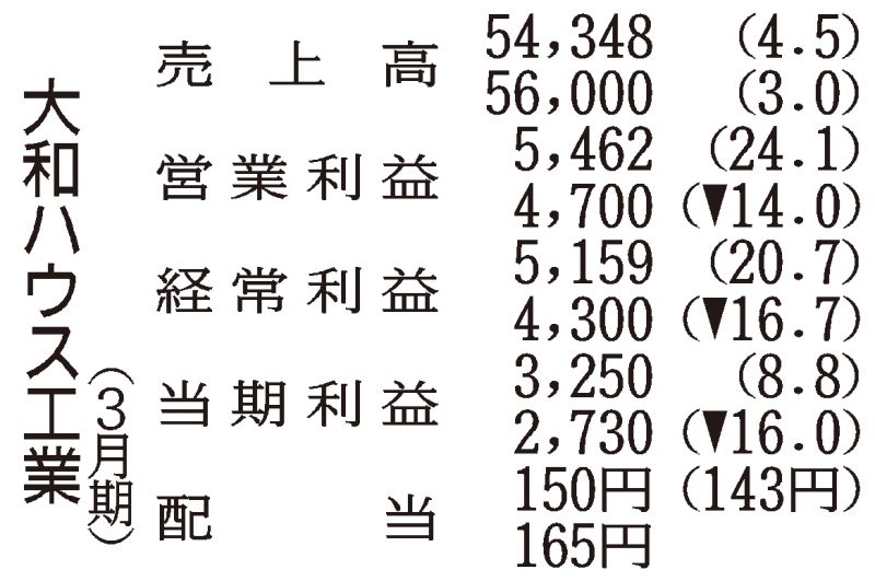 大和ハウスの通期見通し、売上高5.6兆円 米戸建堅調で最高