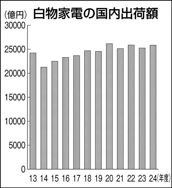 昨年度の白物家電、国内出荷2.4％増 JEMA調べ | 日刊工業新聞 電子版