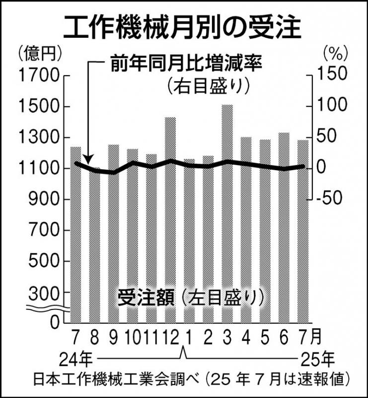 7月の工作機械受注 3.6%増 欧が最悪期脱却 | 日刊工業新聞 電子版