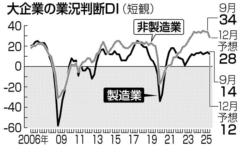9月の日銀短観、2期連続改善 業況判断「横ばい」 | 日刊工業新聞