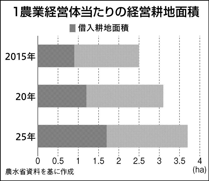 農業経営体100万切る 25年農林業センサス | 日刊工業新聞 電子版