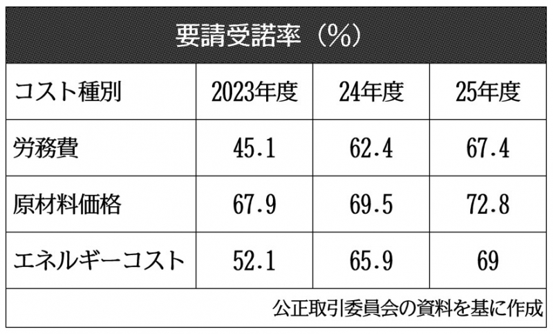 要請受諾率」中小間に課題 公取委、発注者4334社に注意喚起 | 日刊工業