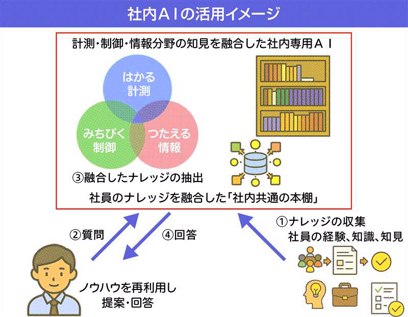 システック井上、患者アバターで問診訓練 多様な条件反映しAI生成 