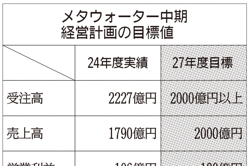戦略を読み解く（6）メタウォーター　売上高2000億円の計画完遂へ