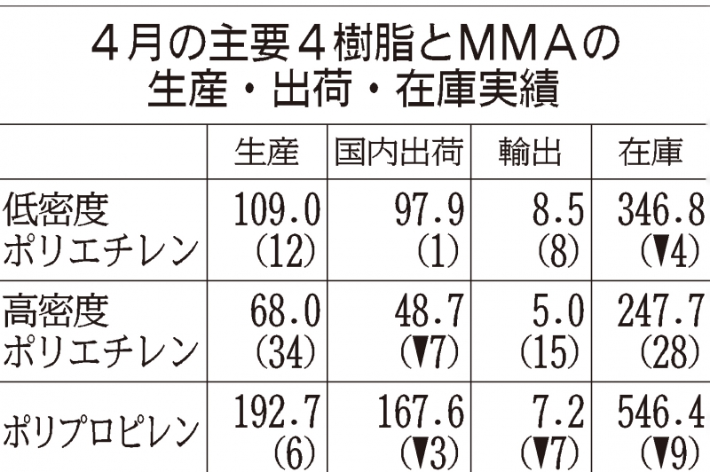 4月はエチレン稼働77％ 33カ月連続90％割れ　石化協まとめ