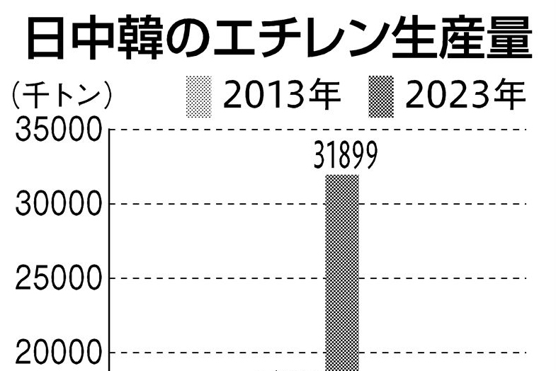 日韓新時代／“瀬戸際”の韓国石化　中国増産・設備過剰で拍車
