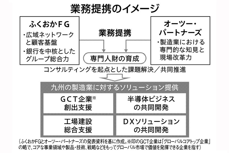 ニュース拡大鏡／ふくおかFGとオーツー・パートナーズ　九州発グローバル企業創出　製造業支援