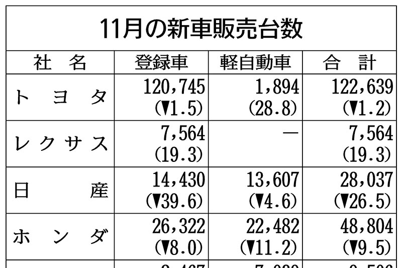 11月の新車販売、5％減　新型不足・稼働日減が影響