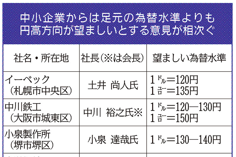 深層断面／中小、円安対策の高度化急務　長期化念頭に体質強化進める