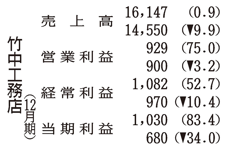 特集】決算2025年4-12月期－円安・関税のインパクト｜日刊工業新聞電子版