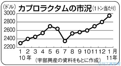 11年1月6日 鉄 非鉄 化学 素材 日刊工業新聞 電子版 11年1月6日 鉄 非鉄 化学 素材 日刊工業新聞 電子版