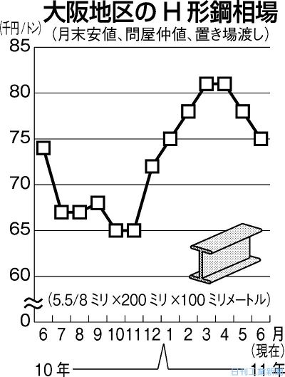 2011年6月17日 商品先物 商品市況 日刊工業新聞 電子版