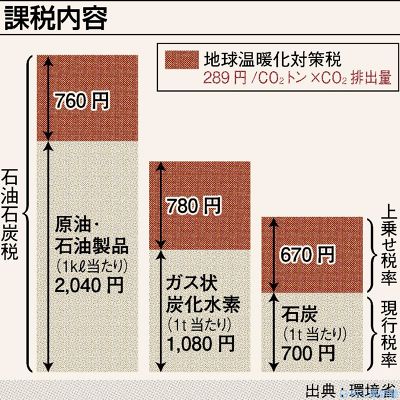 石油石炭税 JapaneseClass.jp