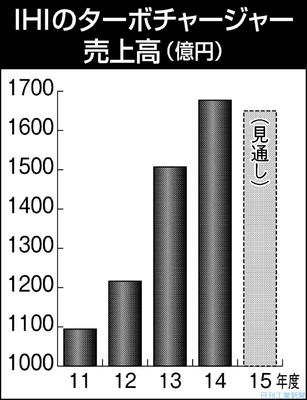 ｉｈｉ 車ターボ事業の設備投資に３年３００億円 事業効率重視 自動車 輸送機 ニュース 日刊工業新聞 電子版