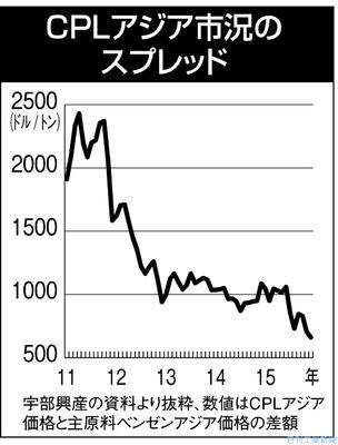 宇部興産 cpl1300ドル割れ 12月 6年11カ月ぶり安値 金融 商況 ニュース 日刊工業新聞 電子版 宇部興産 cpl1300ドル割れ 12月 6年11カ月ぶり安値 金融 商況 ニュース 日刊工業新聞 電子版
