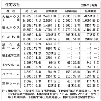 住宅５社の１７年３月期予想 営業増益 建設 住宅 生活 ニュース 日刊工業新聞 電子版