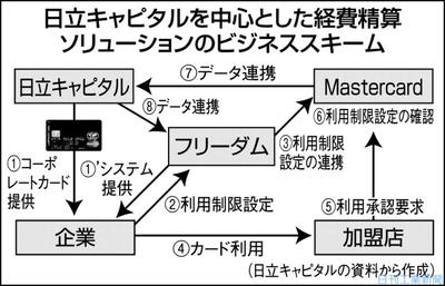 日立キャピタル 法人カードに監視機能 クラウドで利用一元管理 金融 商況 ニュース 日刊工業新聞 電子版