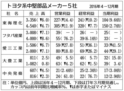 トヨタ系５社の４u2015１２月期、４社が減収−円高で海外売上高減少 
