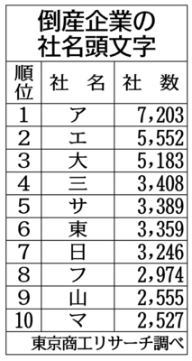 2000年以降の倒産企業 頭文字は ア シ タ 商工リサーチまとめ 政治 経済 ニュース 日刊工業新聞 電子版