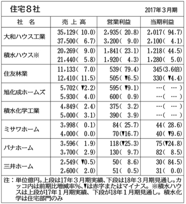 住宅メーカー８社の今期見通し ６社が営業増益 事業戦略に独自色 建設 住宅 生活 ニュース 日刊工業新聞 電子版