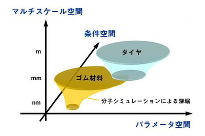 横浜ゴム ａｉで材料開発 タイヤ設計の技術確立 自動車 輸送機 ニュース 日刊工業新聞 電子版