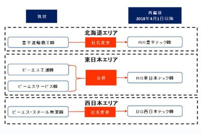 ｊｆｅ条鋼 子会社を再編 来春めど３社に 化学 金属 繊維 ニュース 日刊工業新聞 電子版