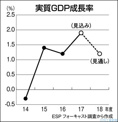 来年度のgdp 1 2 成長 シンクタンク予測 政治 経済 ニュース 日刊工業新聞 電子版