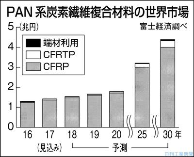 炭素繊維複合材料の世界市場 ３０年に３ ４倍 車 航空機用途けん引 富士経済予測 化学 金属 繊維 ニュース 日刊工業新聞 電子版
