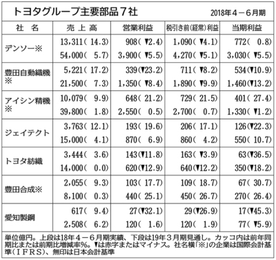 トヨタ系７社の４u2015６月期、全社増収 国内新車向け好調  自動車・輸送 