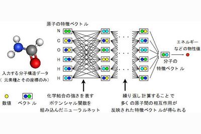 産総研など 有機化合物の物性 ａｉで予測 科学技術 大学 ニュース 日刊工業新聞 電子版