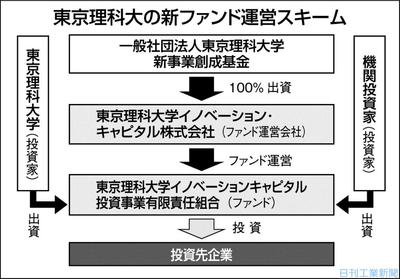東京理科大、100億円規模のＶｂファンド組成 共同研究・卒業生企業支援 | 科学技術・大学 ニュース | 日刊工業新聞 電子版