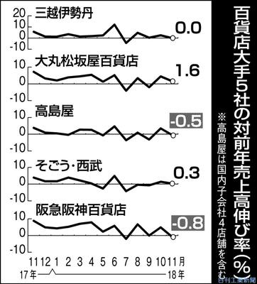 百貨店５社の売上高 11月２社がプラス インバウンド購買堅調 商社 流通 サービス ニュース 日刊工業新聞 電子版