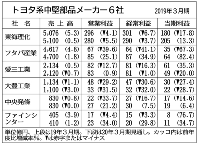 トヨタ系中堅部品６社の通期見通し、４社増益 足元の事業堅調  自動車 