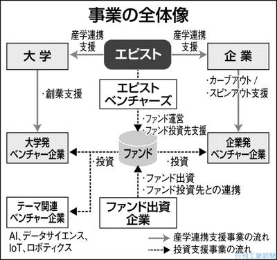 エピスト、データサイエンスとＡｉで10億円ファンド Ｖｂ投資・産学連携 | 科学技術・大学 ニュース | 日刊工業新聞 電子版