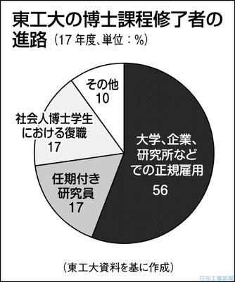 東工大 学士２年から研究室体験 博士進学誘導狙う 科学技術 大学 ニュース 日刊工業新聞 電子版