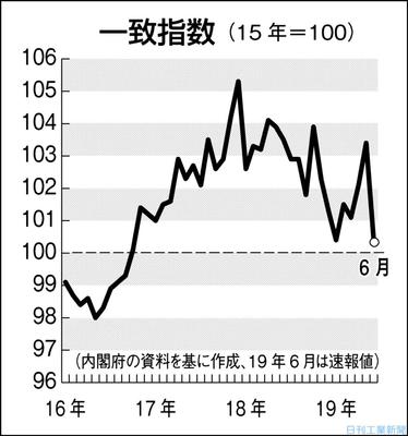 ６月の景気動向指数 ３ポイント下降 基調判断 下げ止まり 維持 政治 経済 ニュース 日刊工業新聞 電子版