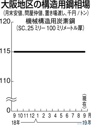 大阪の構造用鋼、横ばい 支給材価格上げも動意薄  金融・商況 
