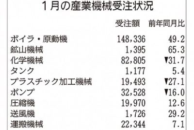 1月の産機受注4.3%増、2か月ぶりプラス 非製造業など内需牽引 | 日刊