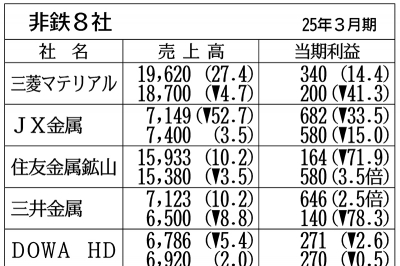 2025年5月16日 素材・エネルギー・環境 | 日刊工業新聞 電子版