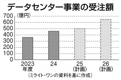 ミライト・ワン、DC好調　昨年度受注18％増