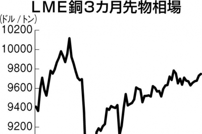 LME銅、じり高　中東緊張緩和で需要増