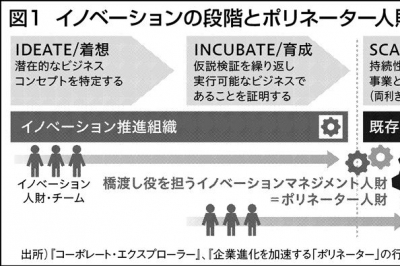 日本企業のイノベーション・マネジメント イノベーションの再現性を高める 新規事業開発マネジメント ――不