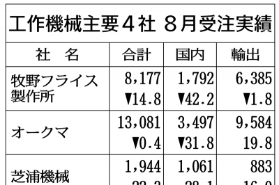 工作機械4社、8月受注1.9％増　本社調べ
