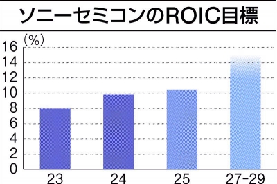 ソニーセミコン、27－29年度のROIC目標先送り　設備投資優先