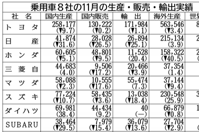 2025年12月26日 自動車・モビリティー | 日刊工業新聞 電子版