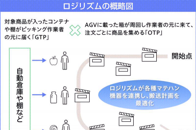 モノ作りの仕組み作り : 見過ごされてきたシステム構築の在り方 ⓪プロダクト作りの流れ ～モノづくりの全体像 – TechnoLab Engineering