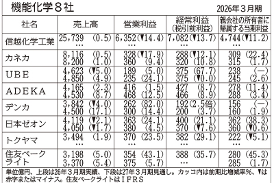 2026年5月18日 素材・エネルギー・環境 | 日刊工業新聞 電子版