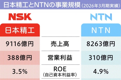 2026年5月27日 深層断面 | 日刊工業新聞 電子版