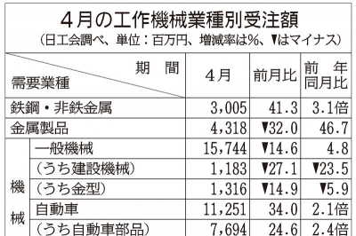 2026年5月27日 機械・ロボット・航空機1 | 日刊工業新聞 電子版