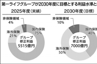 第一ライフ、30年度に新規事業の修正利益350億円 福利厚生代行を拡大